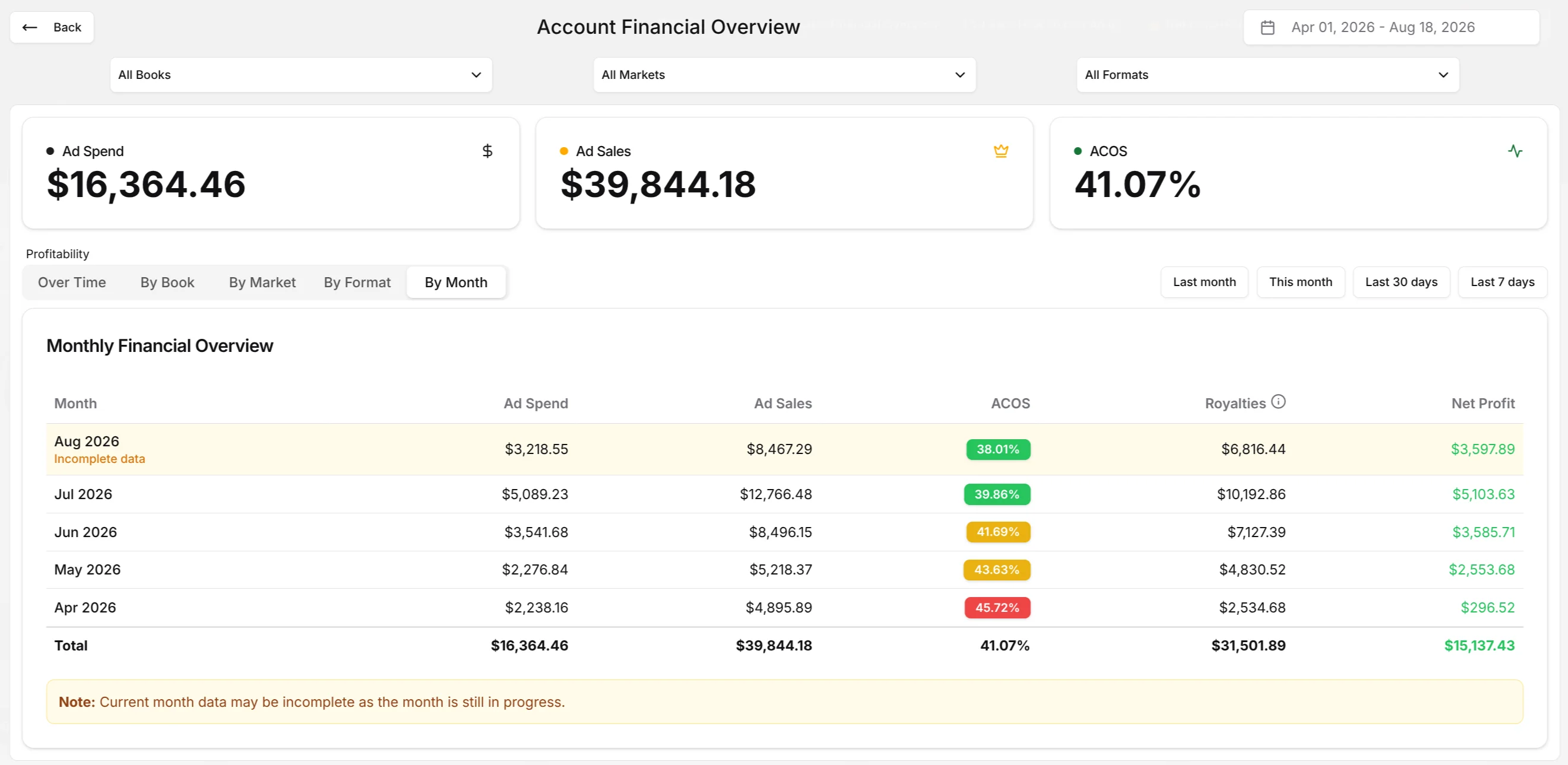 Adigy Account Financial Overview showing monthly ad spend, sales, ACoS, royalties, and net profit